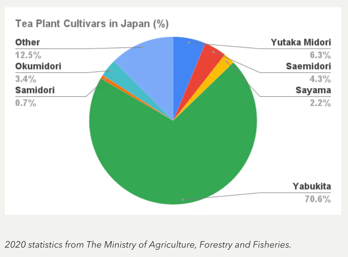 Japanese_Green_Tea_Cultivars_by_Rarity_Pie_Chart